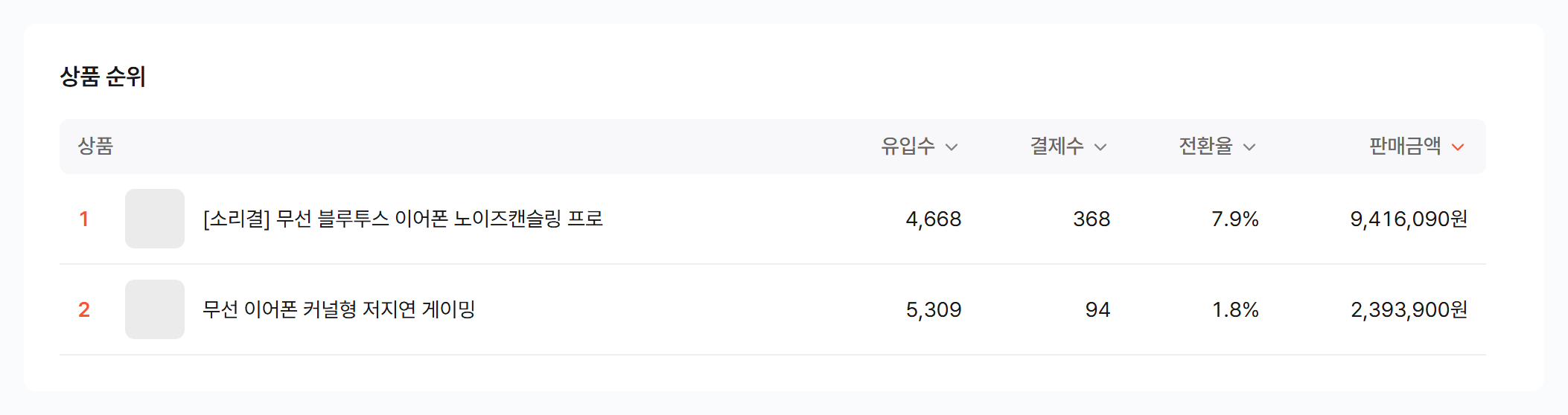 상품 순위 표. 상품별 유입수, 결제수, 전환율, 판매금액