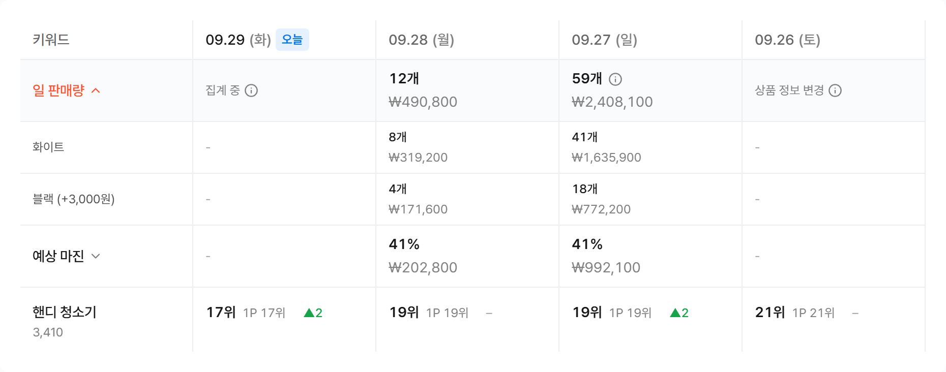 판매량 확인을 켠 순위표 예시. 맨 위 일 판매량 줄과 펼친 옵션별 판매량, 그 아래 예상 마진 줄. 오늘 칸은 집계 중, 급증한 날은 숫자 옆 안내 표시, 정보가 바뀐 날은 상품 정보 변경