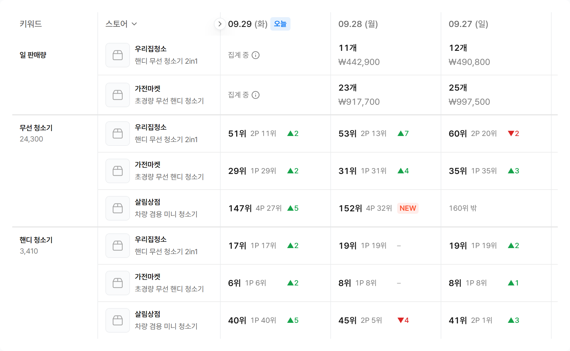 경쟁사 탭 예시. 키워드마다 내 상품과 경쟁 상품의 순위가 날짜별로 나란히 표시되고, 맨 위에는 판매량 확인을 켠 상품의 일 판매량이 함께 보임