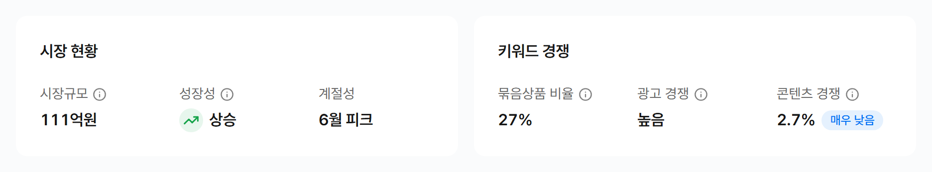 시장 현황 카드(시장규모, 성장성, 계절성)와 키워드 경쟁 카드(묶음상품 비율, 광고 경쟁, 콘텐츠 경쟁)