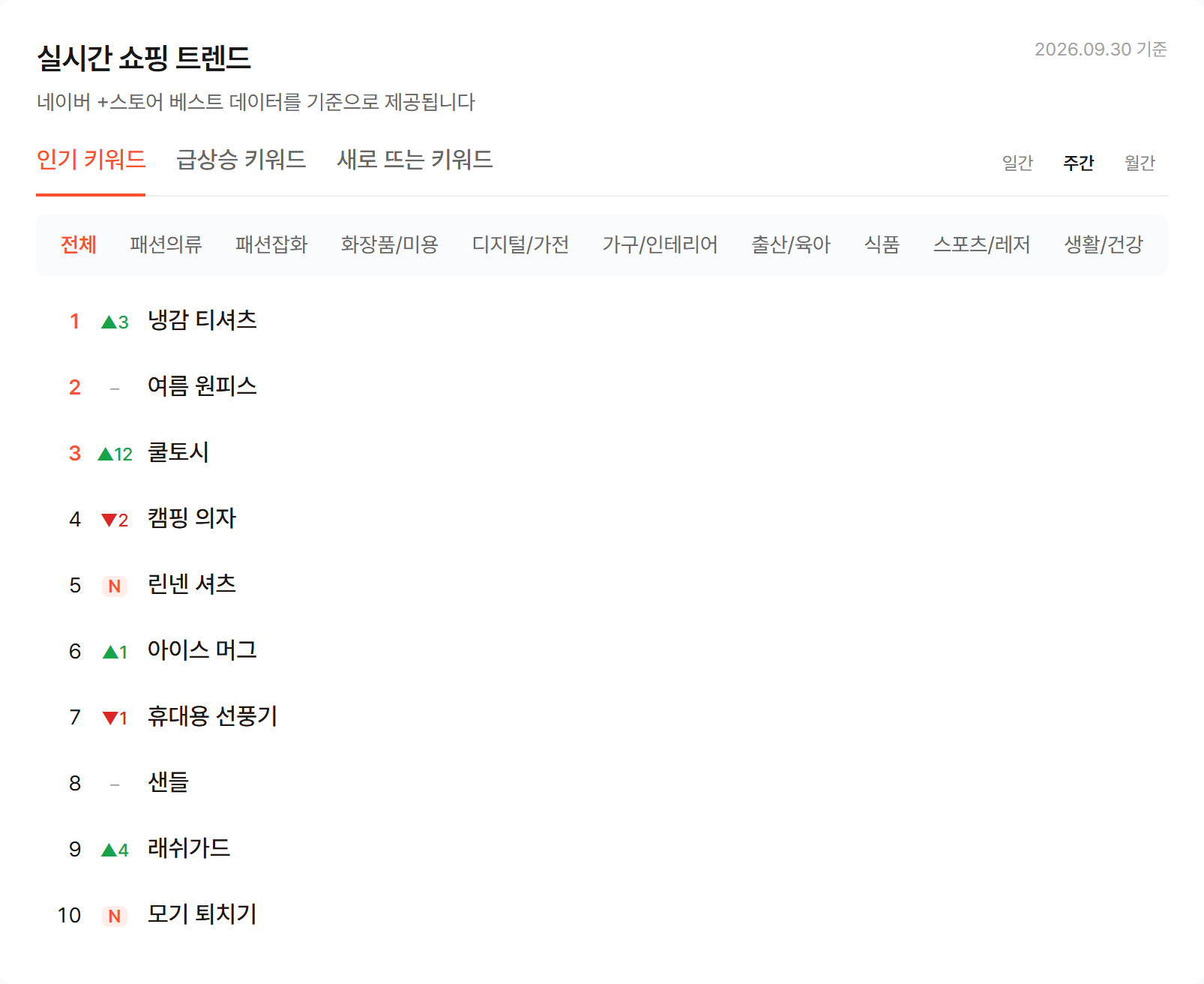 실시간 쇼핑 트렌드. 인기 키워드, 급상승 키워드, 새로 뜨는 키워드 탭과 일간, 주간, 월간 선택, 카테고리 줄 아래에 순위와 변동 표시가 붙은 키워드 목록. 오른쪽 위에 기준 날짜