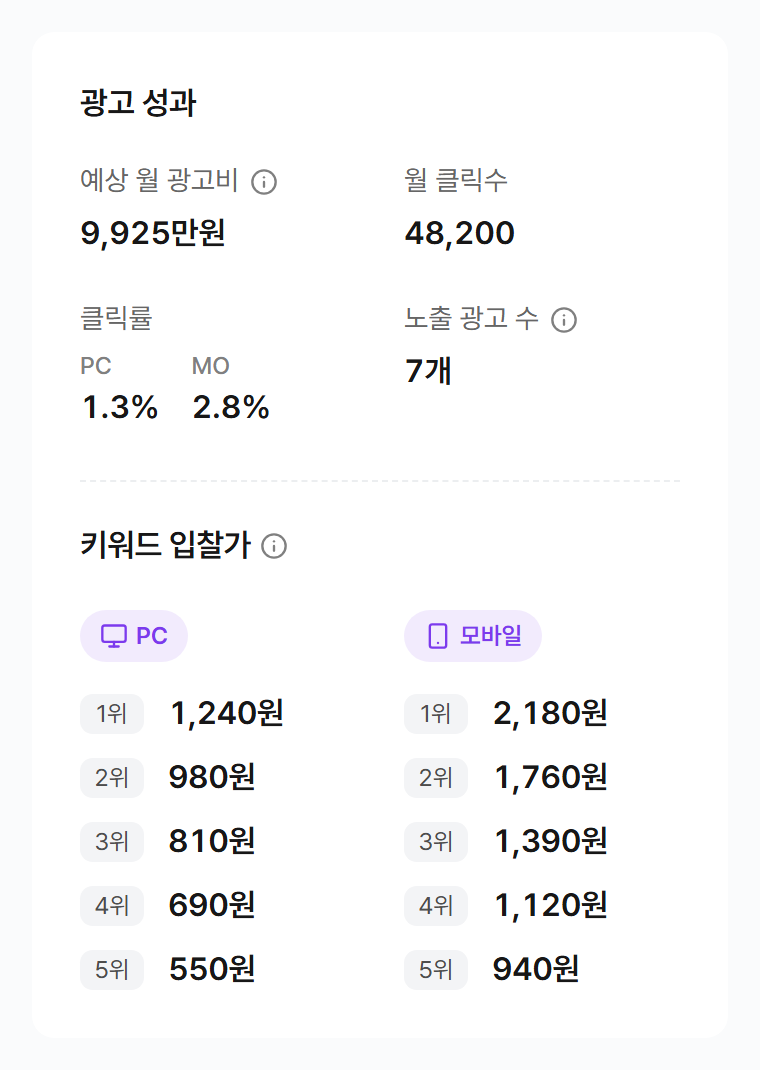 광고 성과 카드. 예상 월 광고비, 월 클릭수, 클릭률, 노출 광고 수와 PC, 모바일별 1~5위 키워드 입찰가