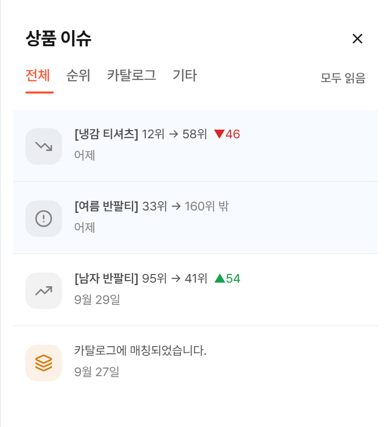 상품 이슈 창. 전체, 순위, 카탈로그, 기타 탭과 모두 읽음 버튼 아래에 순위 하락, 160위 밖 이탈, 순위 상승, 카탈로그 매칭 알림이 나열되고 안 읽은 두 건은 파란 배경