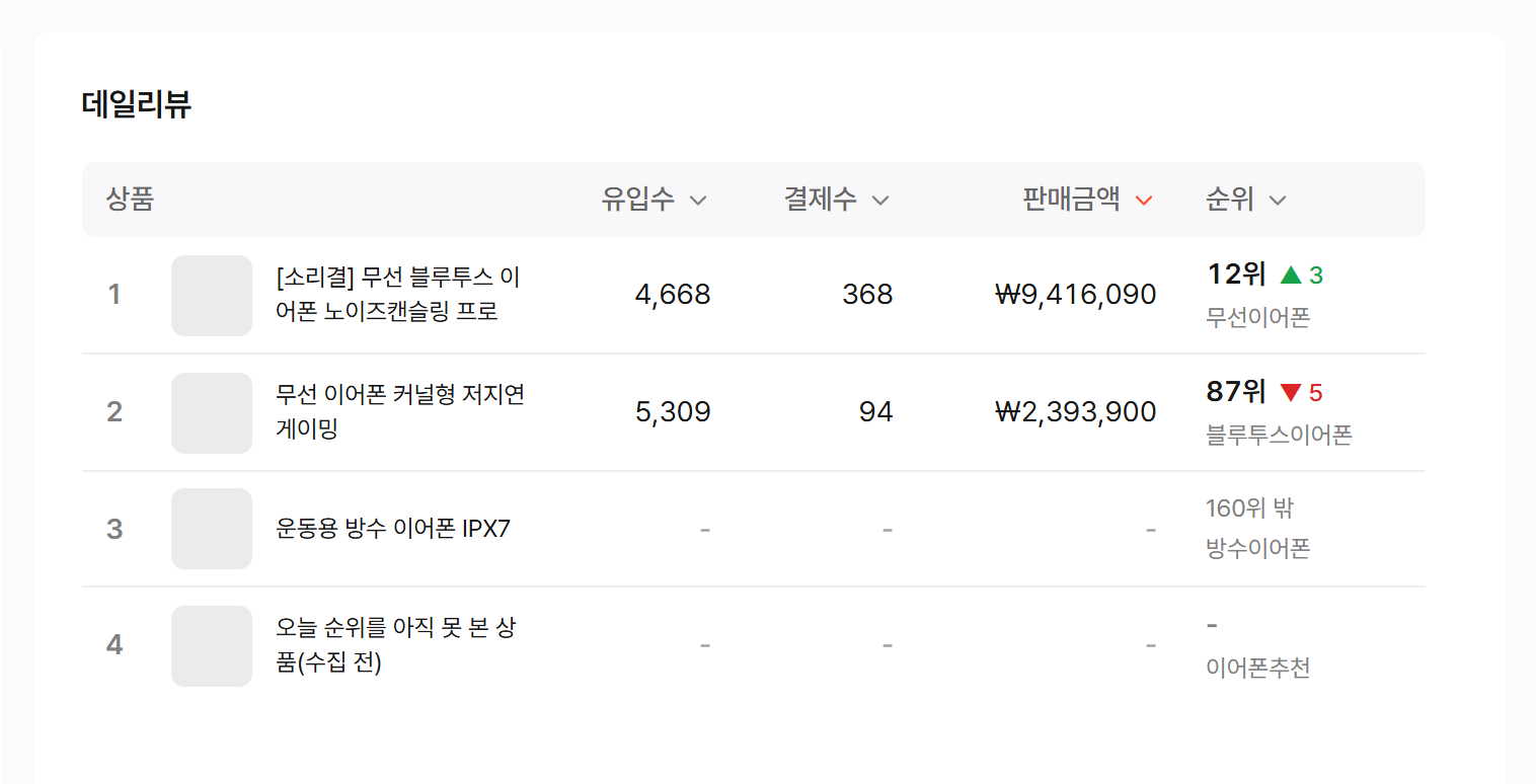 데일리뷰 카드. 데일리뷰에 등록한 상품의 유입수, 결제수, 판매금액과 대표 키워드 순위