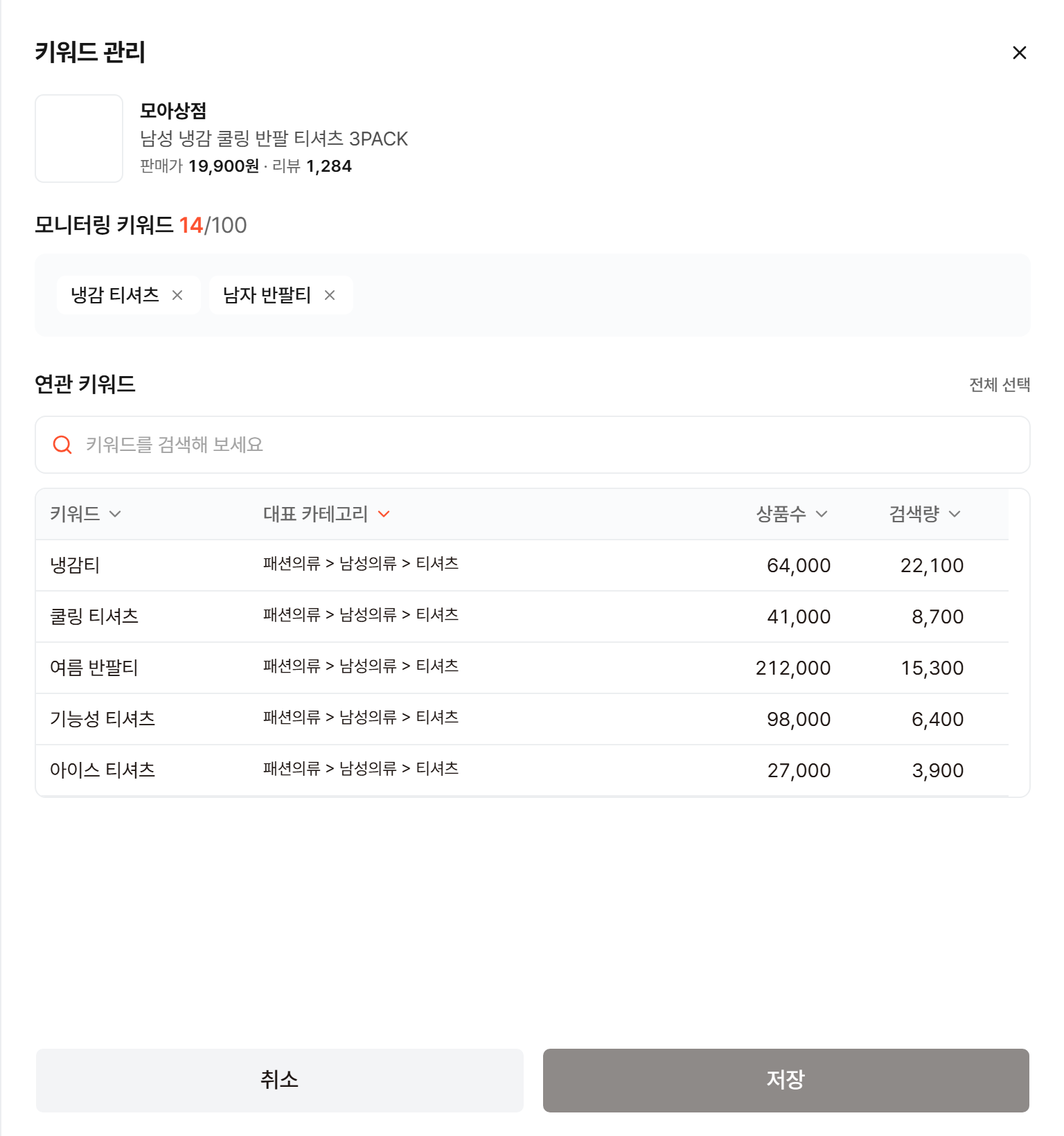 키워드 관리 창. 위쪽에 상품 정보와 모니터링 키워드 14/100, 등록된 키워드 두 개가 있고, 아래 연관 키워드 표에 키워드, 대표 카테고리, 상품수, 검색량이 나옴