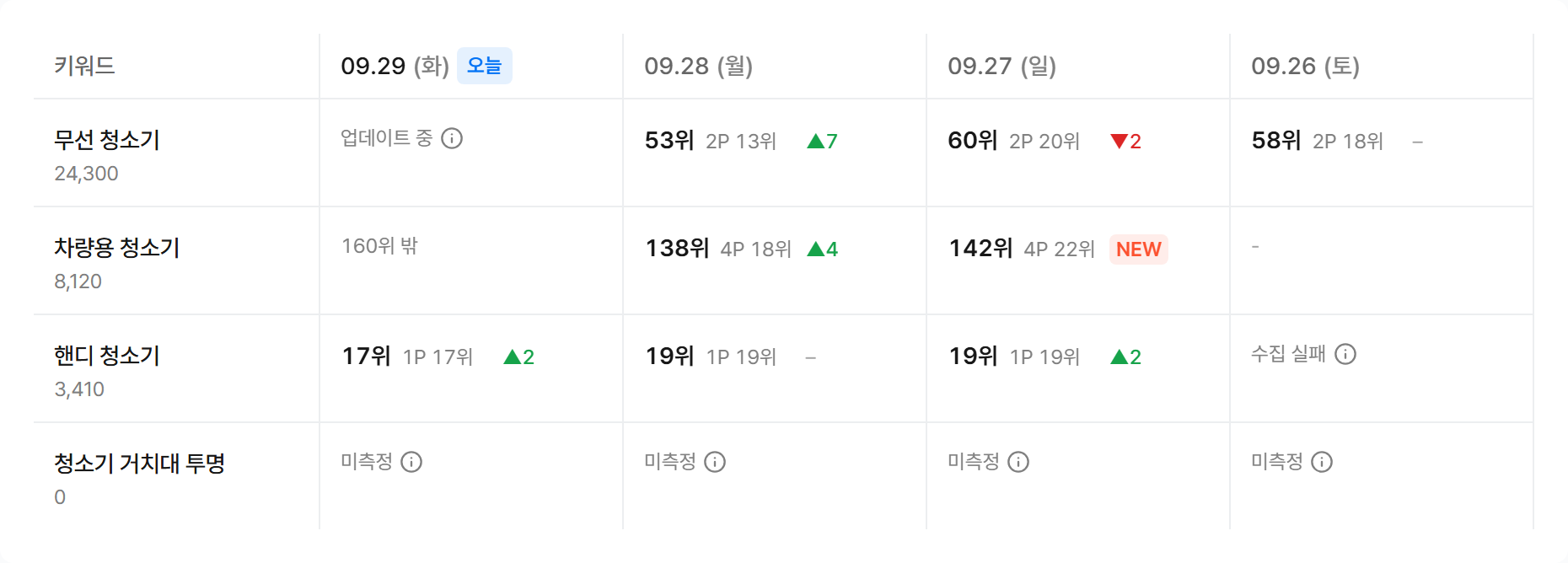 순위표 예시. 오늘 칸의 업데이트 중, 순위와 페이지 위치, 오르내림 화살표, NEW, 160위 밖, 수집 실패, 미측정 표시