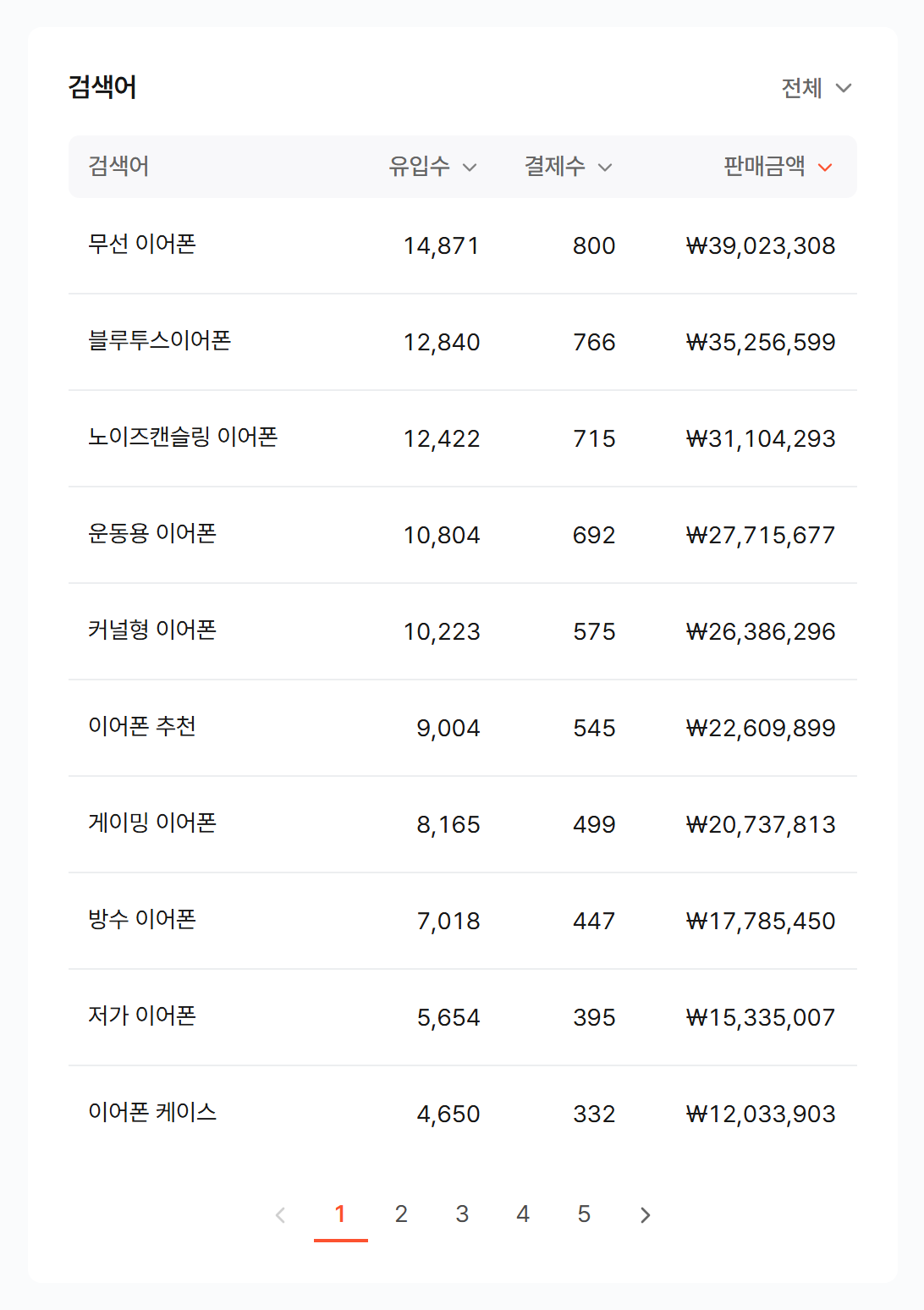 검색어별 유입수, 결제수, 판매금액 표