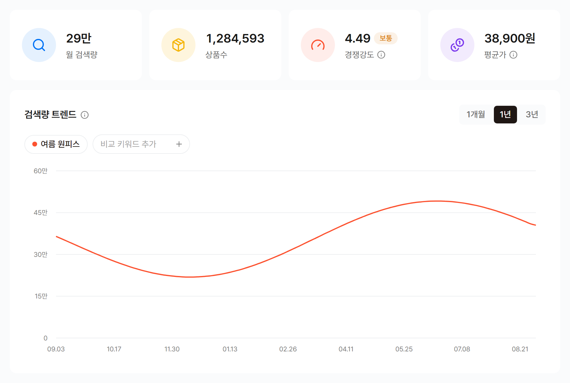 키워드 분석 결과 맨 위. 월 검색량, 상품수, 경쟁강도, 평균가 카드와 1년 검색량 트렌드 그래프
