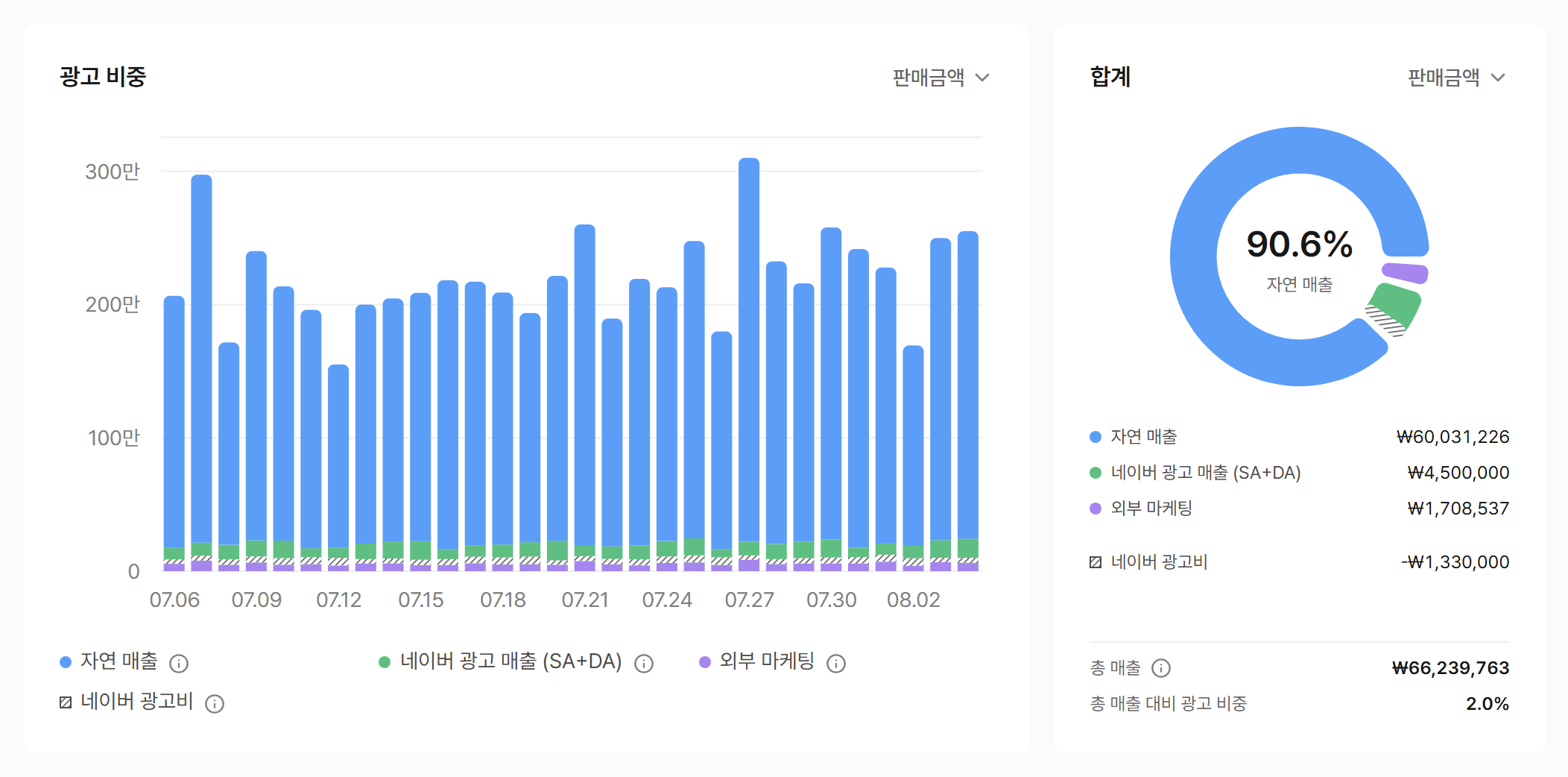 광고 비중 그래프. 날짜별 매출을 자연 매출, 네이버 광고 매출, 외부 마케팅으로 나누고 네이버 광고비를 빗금으로 표시, 오른쪽에 기간 합계 도넛