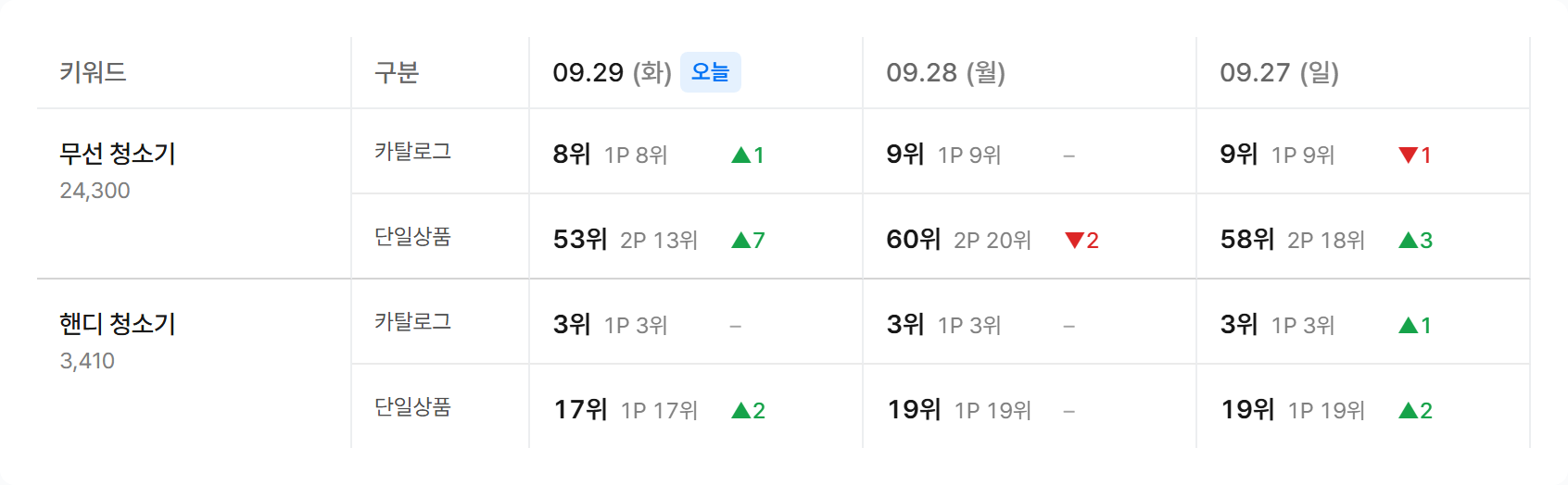 카탈로그에 묶인 상품의 순위표 예시. 키워드마다 카탈로그 줄과 단일상품 줄이 따로 표시됨