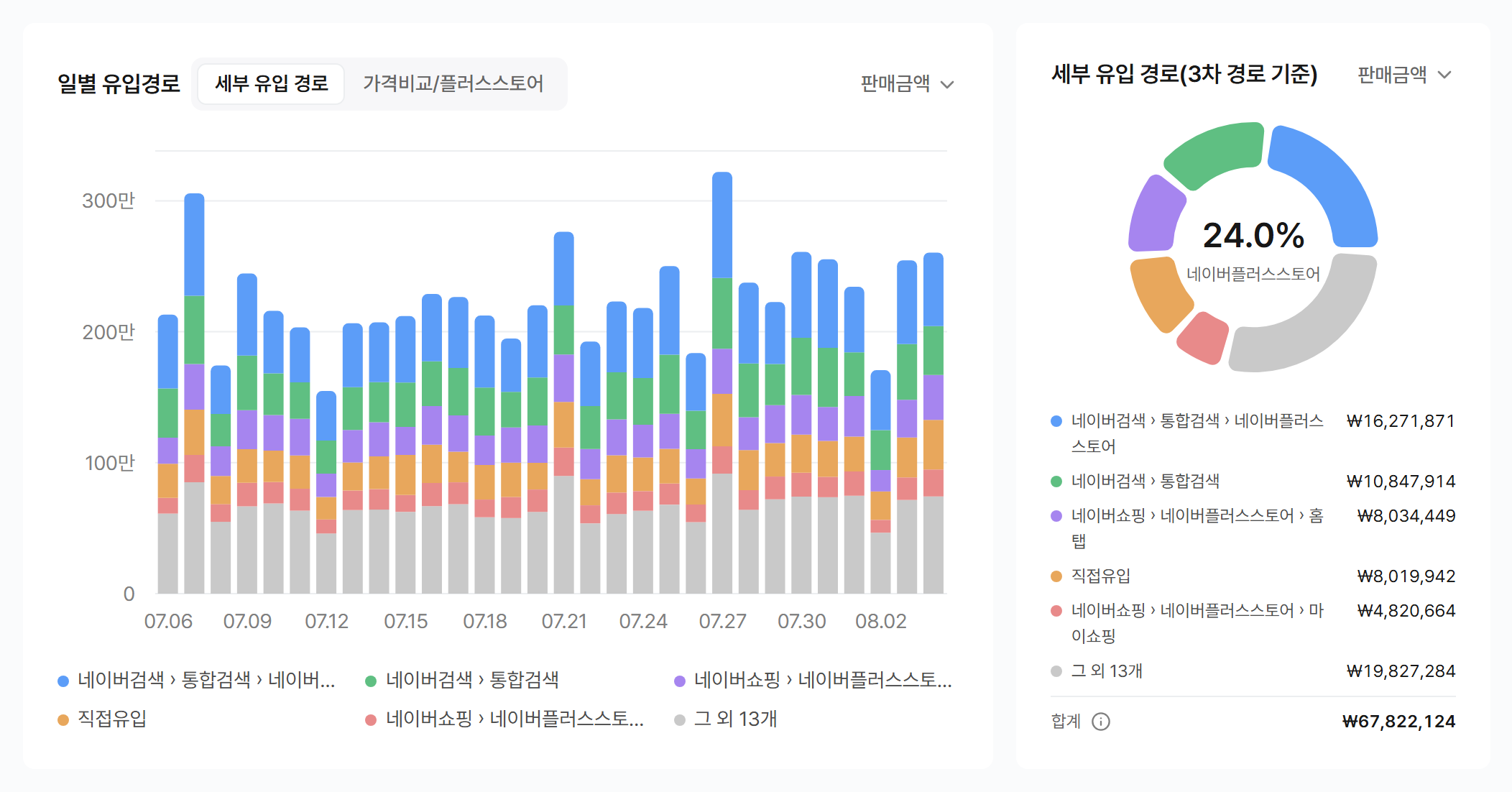 일별 유입경로 쌓은 막대그래프와 세부 유입 경로 도넛 차트